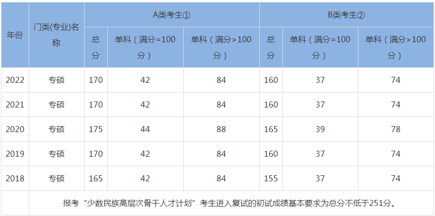 2023年mba國(guó)家線(xiàn)預(yù)估