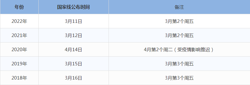 2023年管理類聯(lián)考國家線什么時(shí)候出來