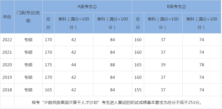 2023年MBA/MPA國家線預(yù)估