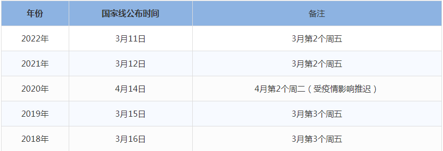 2023年MBA管理類聯(lián)考國家線什么時候出來