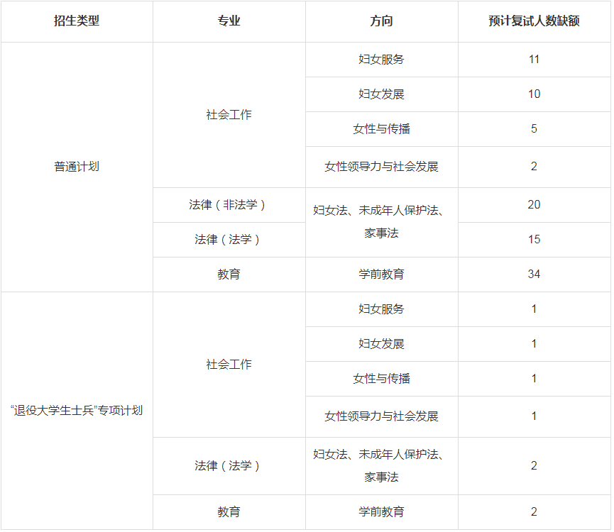 2023年中華女子學院碩士研究生招生調(diào)劑辦法