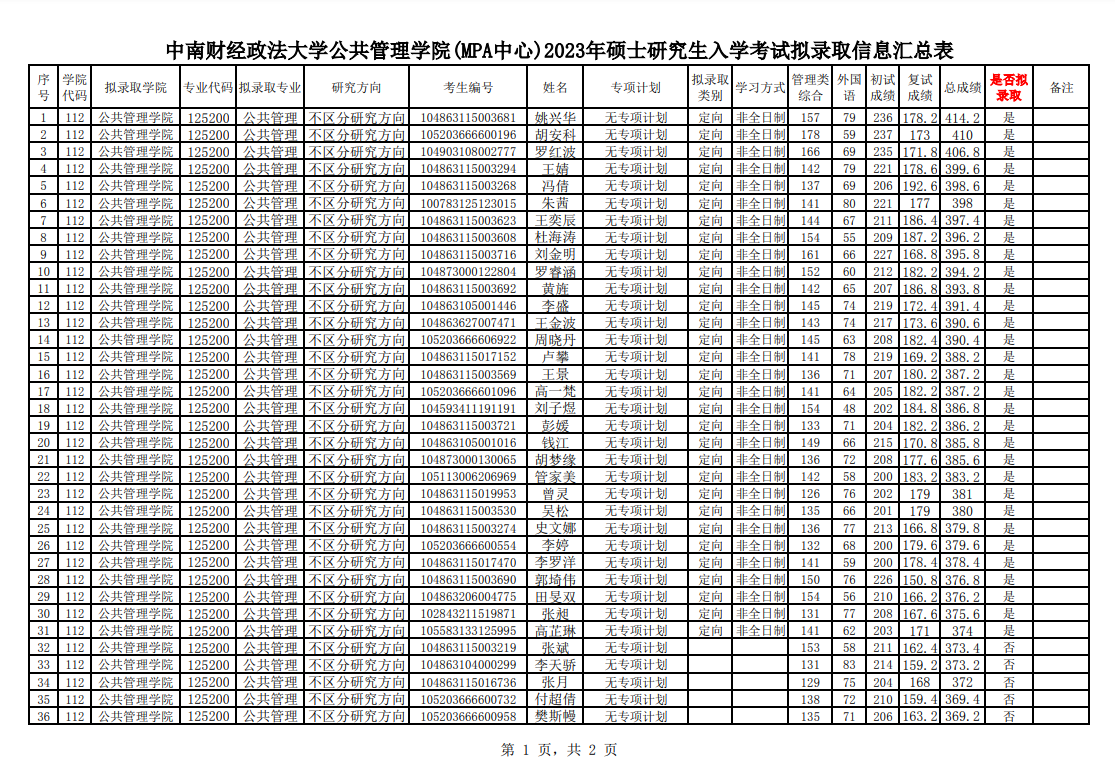 2023年MPA招生調劑復試成績及擬錄取名單公示