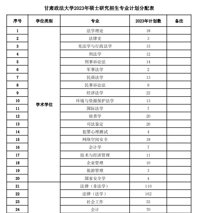 2023年甘肅政法大學(xué)招生專業(yè)計劃分配表