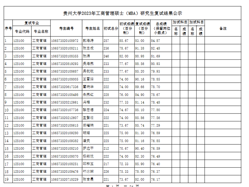 2023年貴州大學工商管理碩士（MBA）研究生復試結(jié)果公示