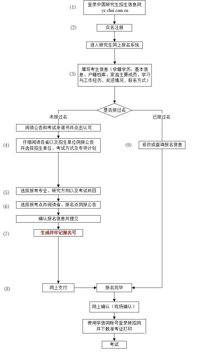 2024年考研究生報(bào)名時(shí)間及流程一覽！