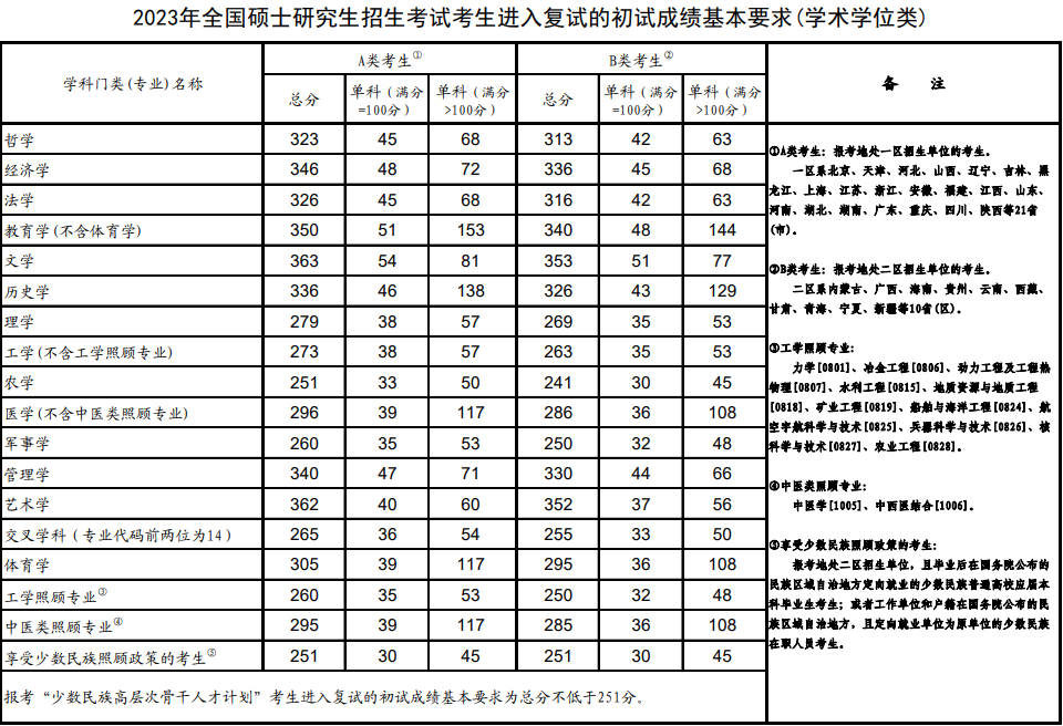 廣東MBA/MPA考研調(diào)劑資訊-考研A區(qū)B區(qū)怎么劃分？